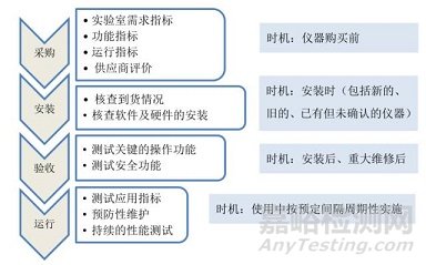 ISO/IEC17025:2017实验仪器验证时机与顺序