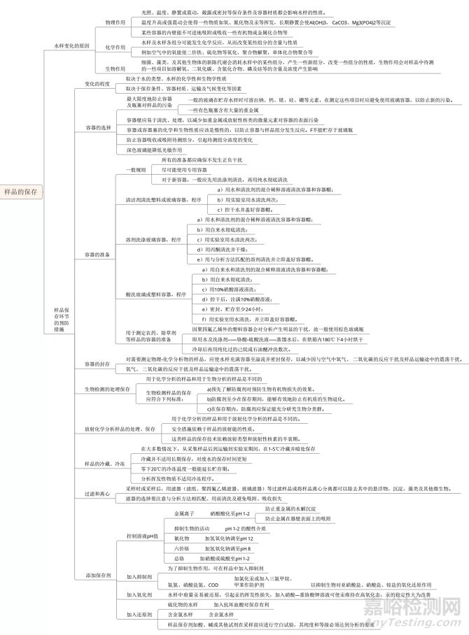 水质样品保存运输与管理
