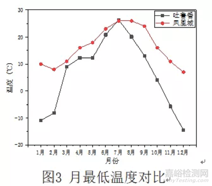 中美典型干热气候下整车大气暴露试验