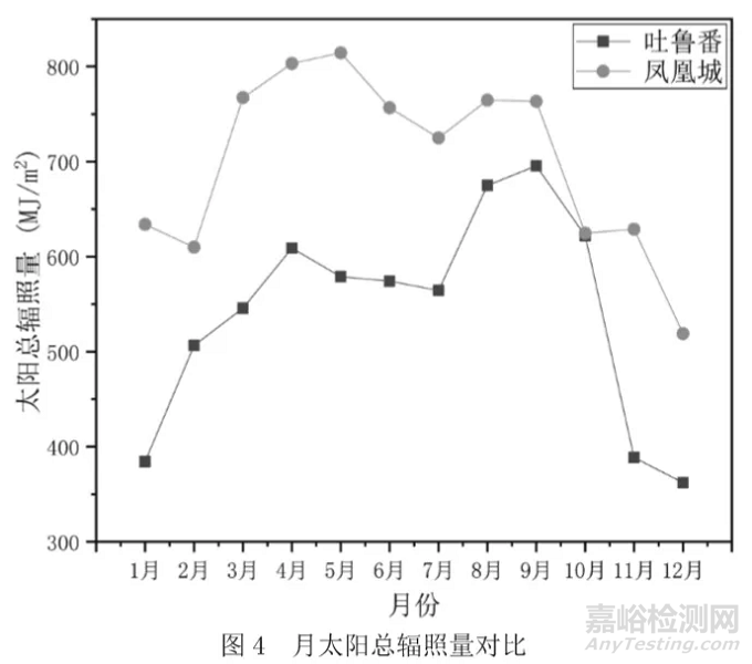 中美典型干热气候下整车大气暴露试验