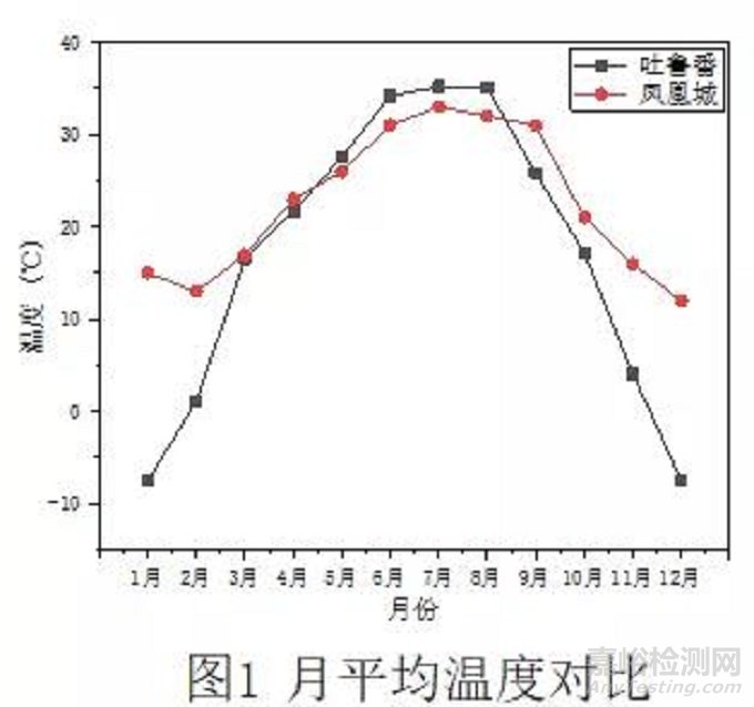 中美典型干热气候下整车大气暴露试验