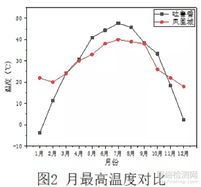 中美典型干热气候下整车大气暴露试验