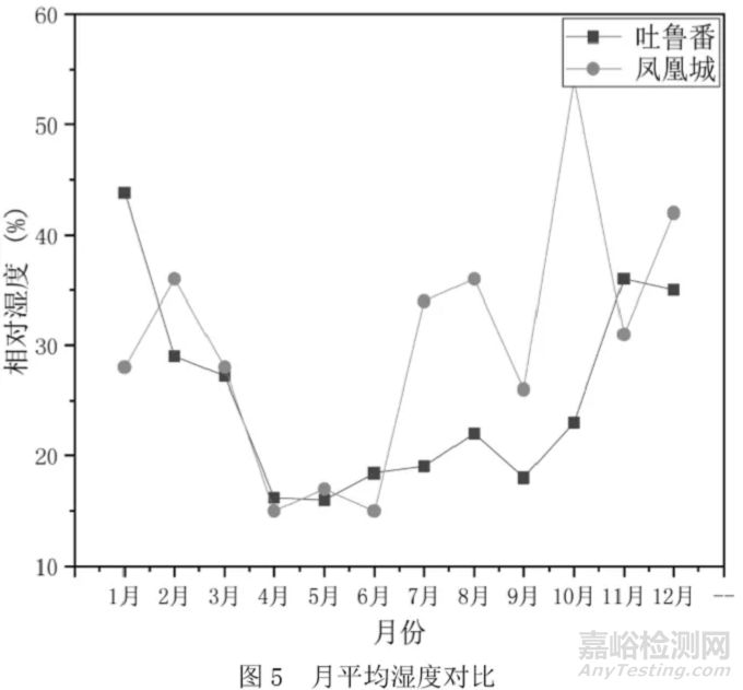 中美典型干热气候下整车大气暴露试验