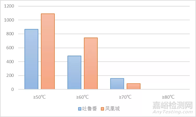 中美典型干热气候下整车大气暴露试验