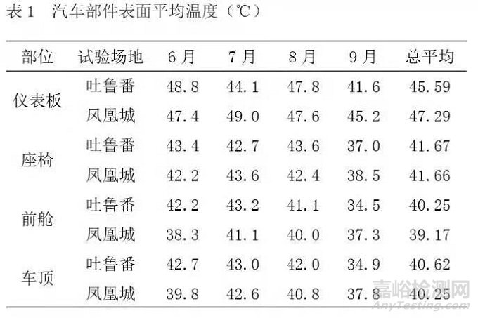 中美典型干热气候下整车大气暴露试验