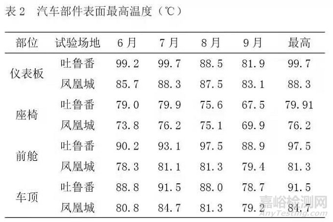 中美典型干热气候下整车大气暴露试验