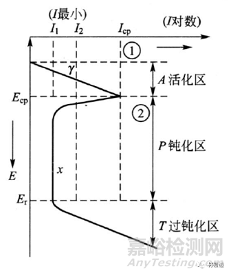 合金元素对不锈钢组织和性能的影响