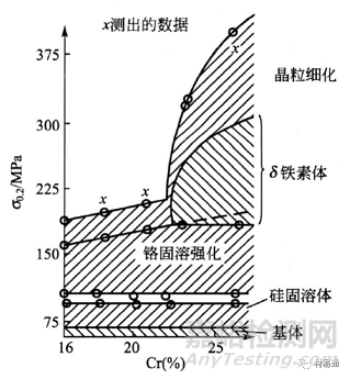 合金元素对不锈钢组织和性能的影响