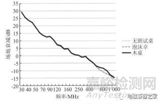 电磁兼容测试中试验桌对辐射骚扰测量的影响