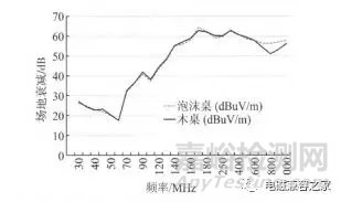 电磁兼容测试中试验桌对辐射骚扰测量的影响