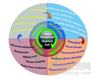新型的非金属半导体纳米材料黑磷量子点的性质及应用