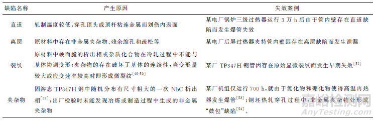 TP347H锅炉钢管失效机理的研究进展
