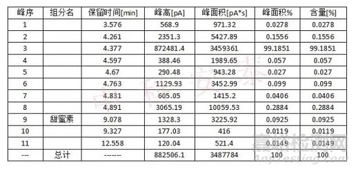 环己基氨基磺酸钠（甜蜜素）的测定