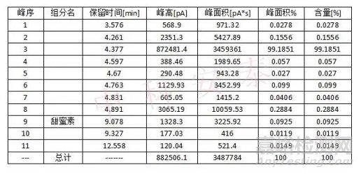 环己基氨基磺酸钠（甜蜜素）的测定