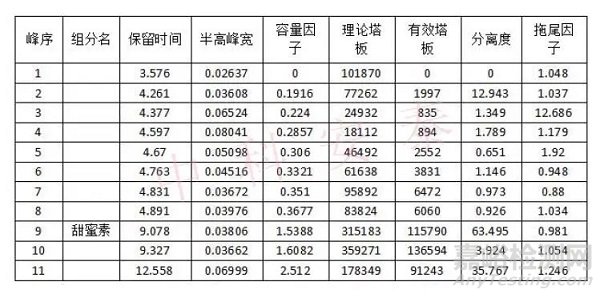 环己基氨基磺酸钠（甜蜜素）的测定