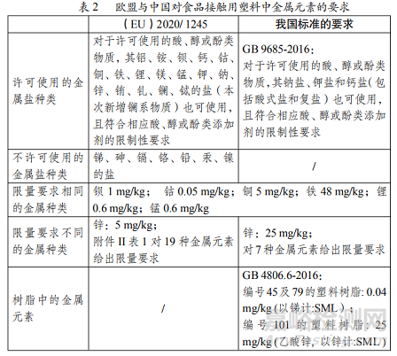 2020/1245欧盟食品接触用塑料法与我国法规对比