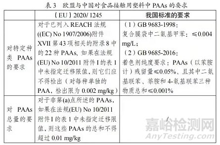 2020/1245欧盟食品接触用塑料法与我国法规对比