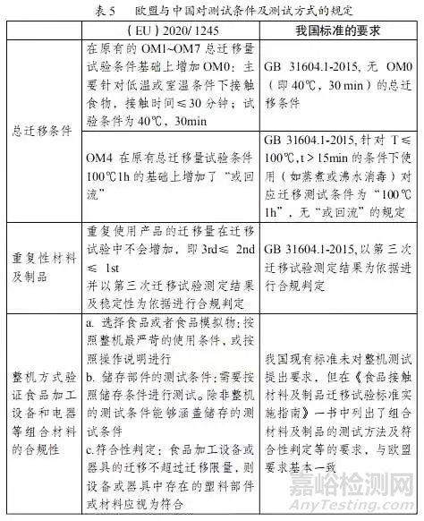 2020/1245欧盟食品接触用塑料法与我国法规对比