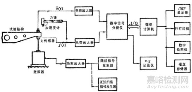  振动参数的测试方法