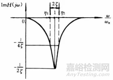  振动参数的测试方法