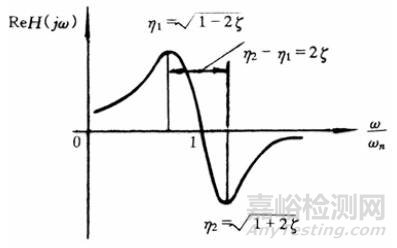  振动参数的测试方法