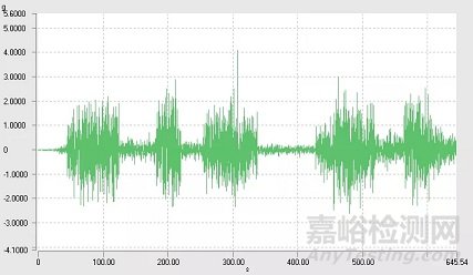 从控制器功能走进振动试验