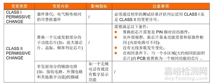 FCC颁布KDB 178919 D01变更许可指南