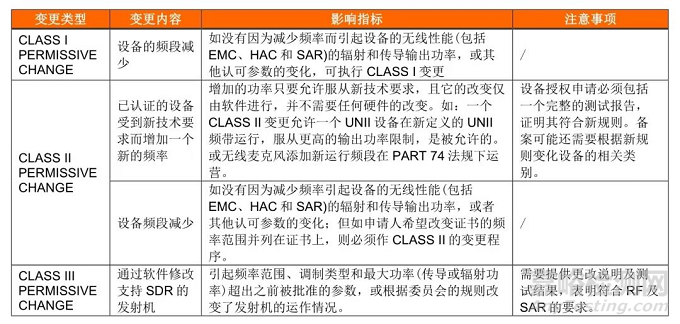 FCC颁布KDB 178919 D01变更许可指南