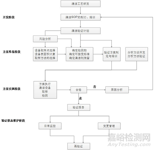 如何做好清洁验证