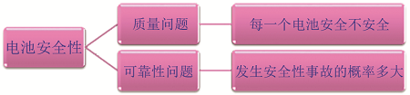 清华大学何向明团队：锂离子电池的安全失效是安全性问题还是可靠性问题？