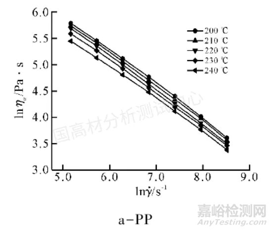 案例分享 | 利用流变仪优化聚丙烯（PP）加玻纤后浮纤问题