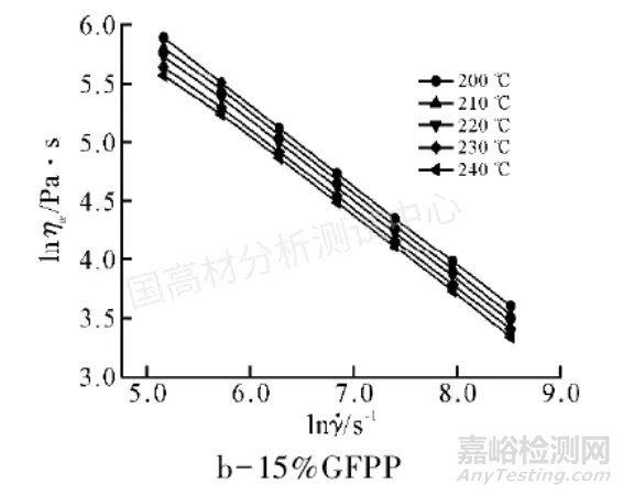 案例分享 | 利用流变仪优化聚丙烯（PP）加玻纤后浮纤问题