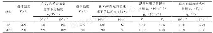 案例分享 | 利用流变仪优化聚丙烯（PP）加玻纤后浮纤问题