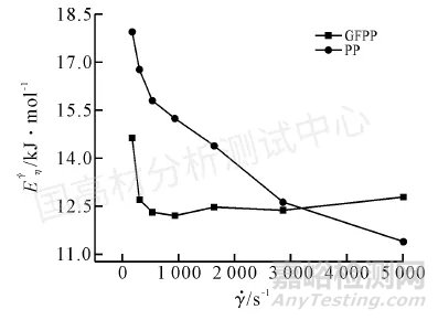 案例分享 | 利用流变仪优化聚丙烯（PP）加玻纤后浮纤问题