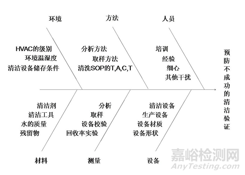 如何做好清洁验证