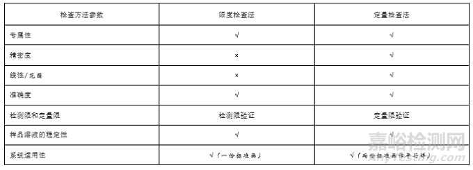 如何做好清洁验证