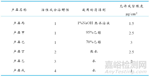 如何做好清洁验证