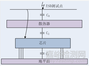 散热结构引起的ESD问题--EMC整改分析