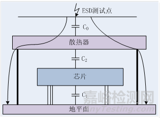 散热结构引起的ESD问题--EMC整改分析