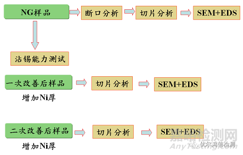 镀金弹片焊接不良失效分析