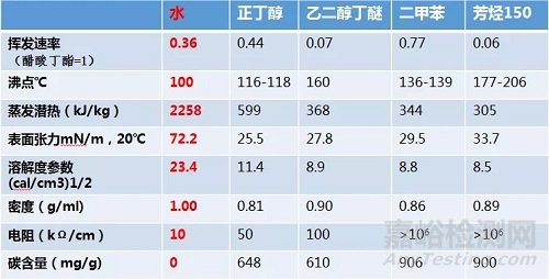 水性工业涂料本质特性