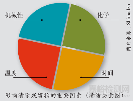 超纯水和清洁验证中的总有机碳（TOC）测定方法