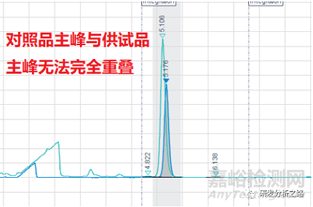 含量测定对照品主峰与供试品无法重叠问题探讨