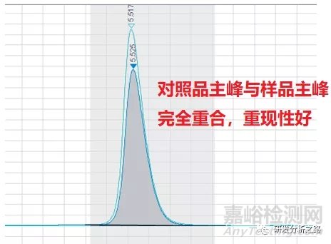 含量测定对照品主峰与供试品无法重叠问题探讨