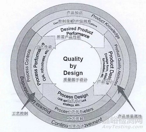 浅谈：QbD在药物开发中的应用