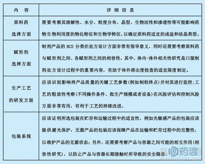 浅谈：QbD在药物开发中的应用