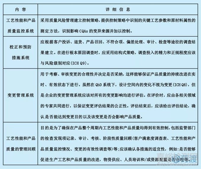 浅谈：QbD在药物开发中的应用