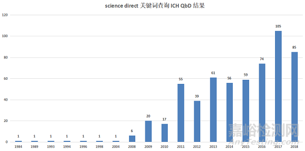 浅谈：QbD在药物开发中的应用
