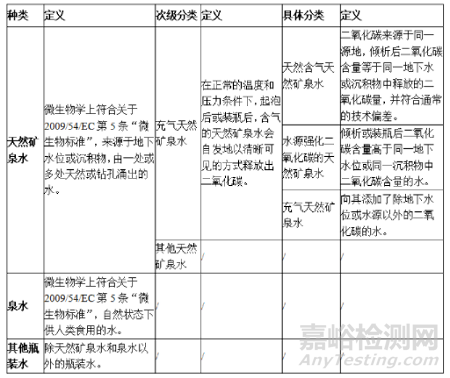 欧盟瓶装水的分类、法规及生产