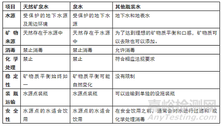 欧盟瓶装水的分类、法规及生产